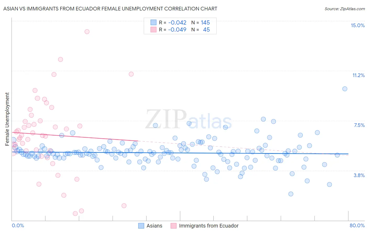 Asian vs Immigrants from Ecuador Female Unemployment