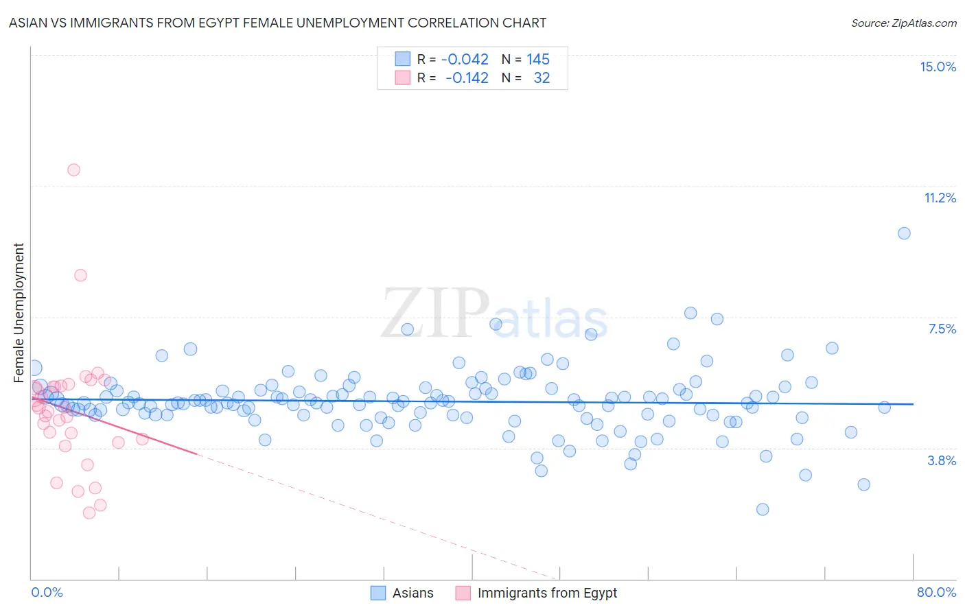 Asian vs Immigrants from Egypt Female Unemployment