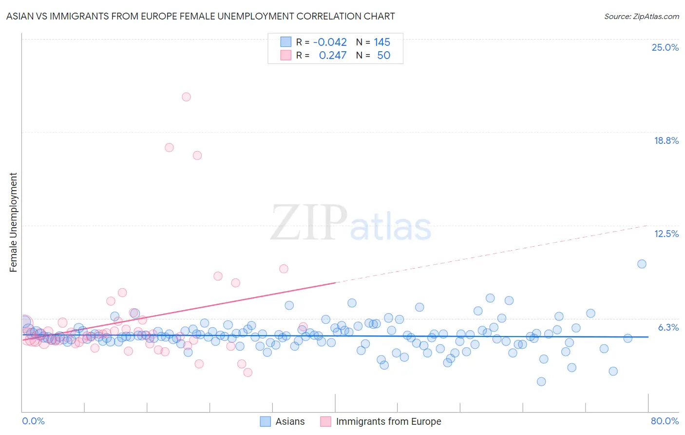 Asian vs Immigrants from Europe Female Unemployment