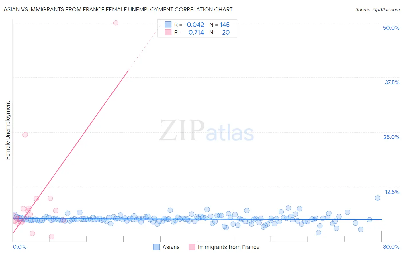 Asian vs Immigrants from France Female Unemployment