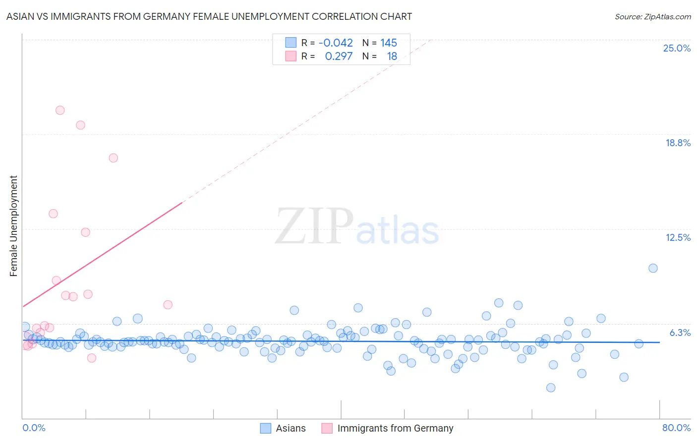 Asian vs Immigrants from Germany Female Unemployment