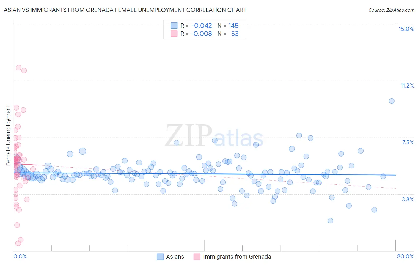 Asian vs Immigrants from Grenada Female Unemployment