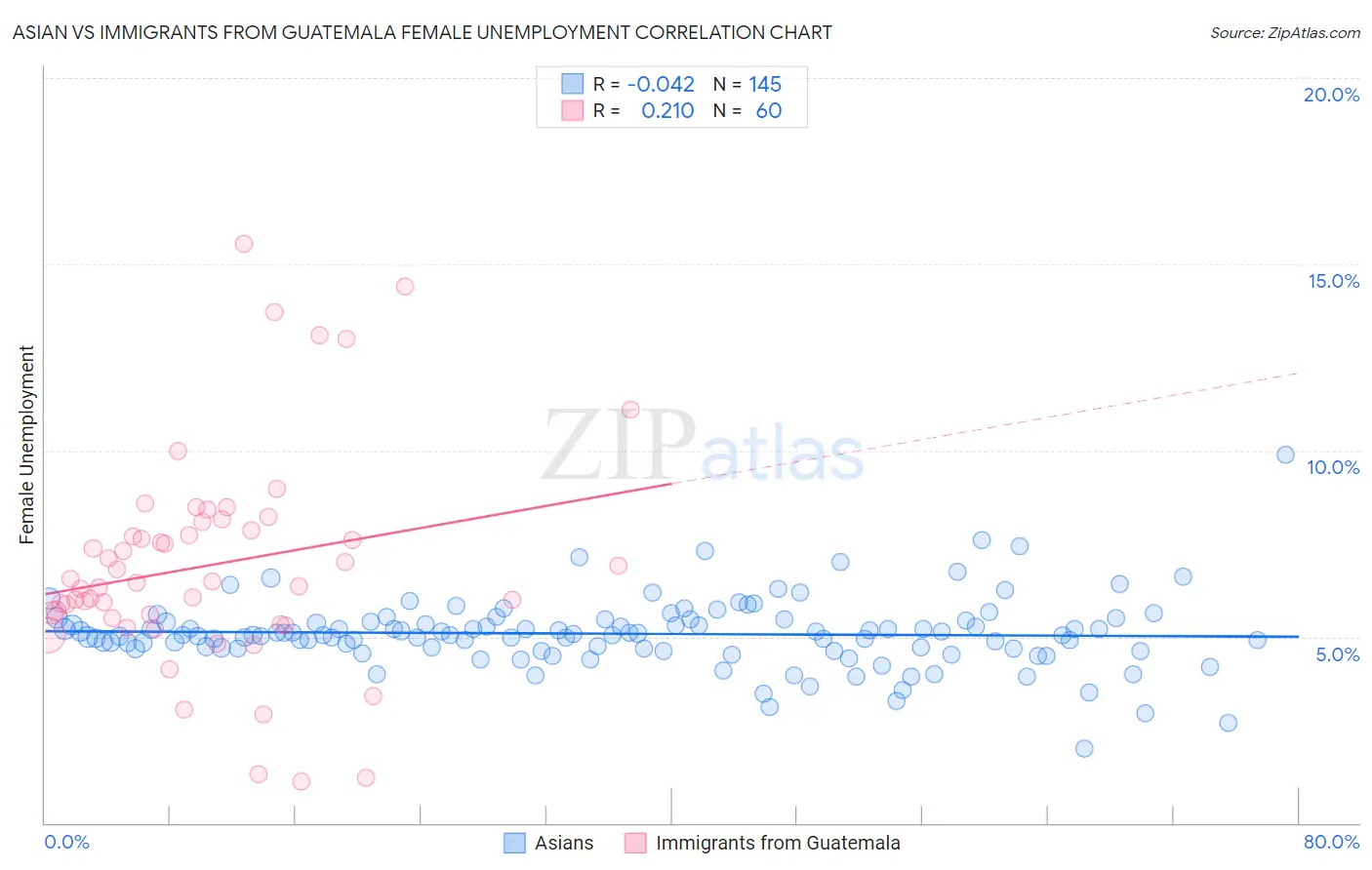 Asian vs Immigrants from Guatemala Female Unemployment