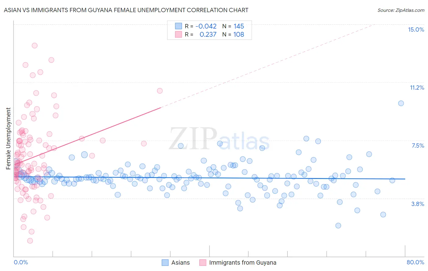 Asian vs Immigrants from Guyana Female Unemployment