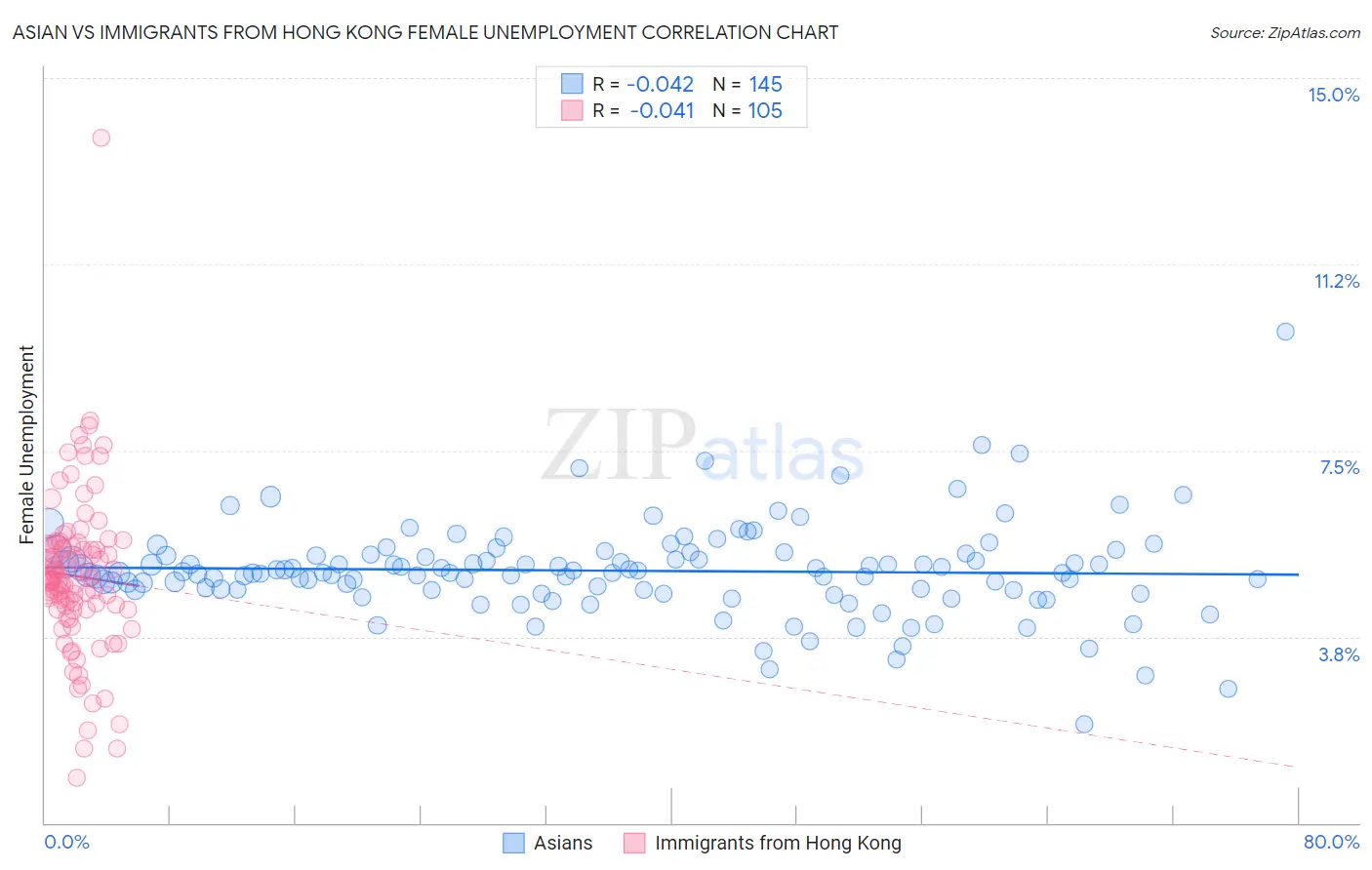 Asian vs Immigrants from Hong Kong Female Unemployment