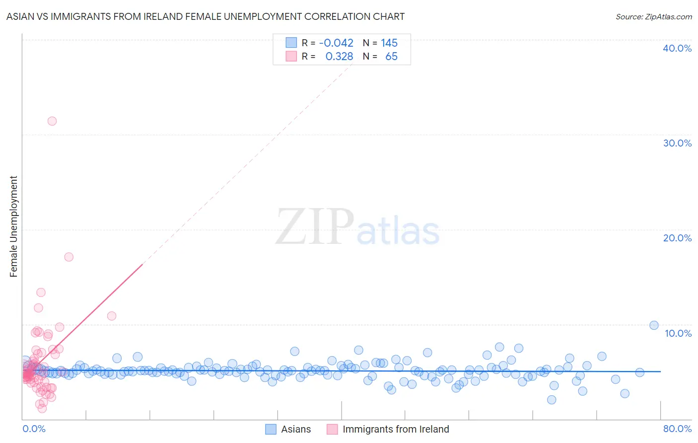 Asian vs Immigrants from Ireland Female Unemployment