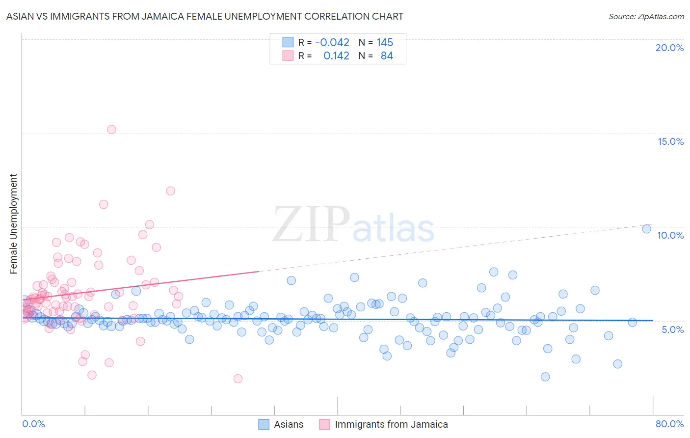 Asian vs Immigrants from Jamaica Female Unemployment
