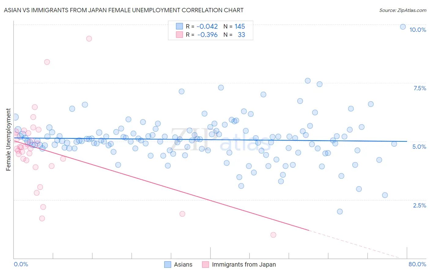 Asian vs Immigrants from Japan Female Unemployment