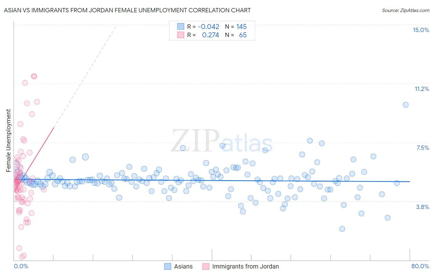 Asian vs Immigrants from Jordan Female Unemployment