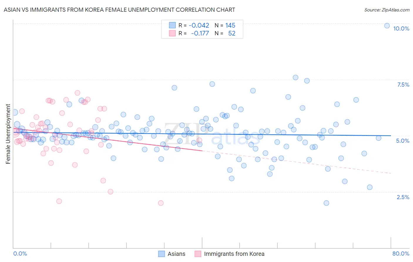 Asian vs Immigrants from Korea Female Unemployment