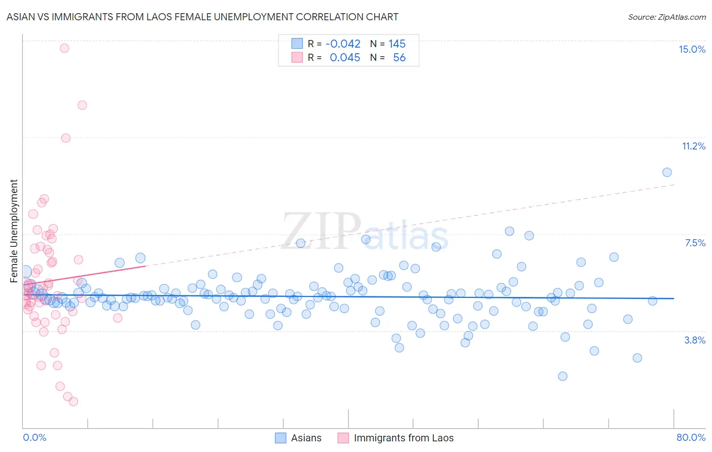 Asian vs Immigrants from Laos Female Unemployment