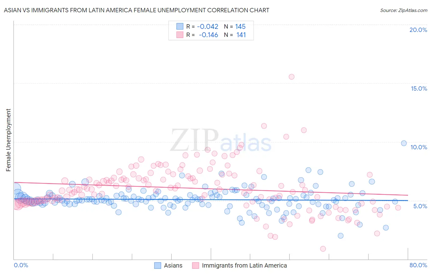 Asian vs Immigrants from Latin America Female Unemployment