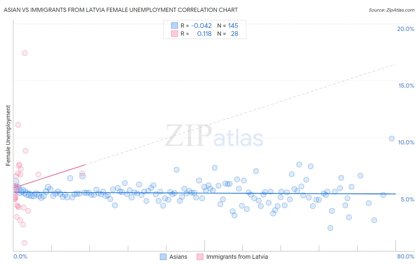 Asian vs Immigrants from Latvia Female Unemployment