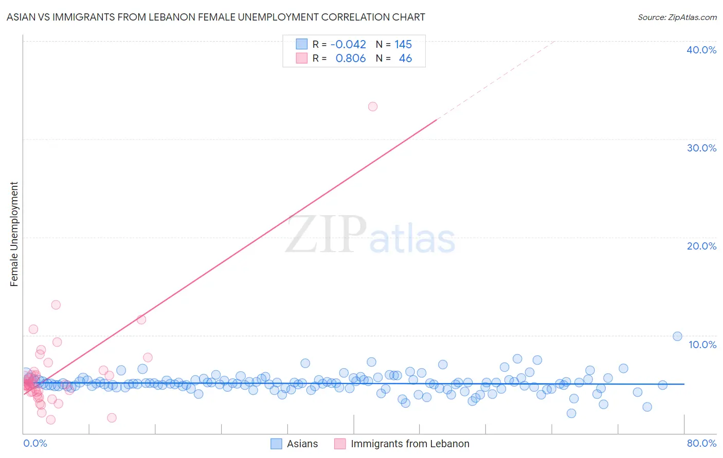 Asian vs Immigrants from Lebanon Female Unemployment