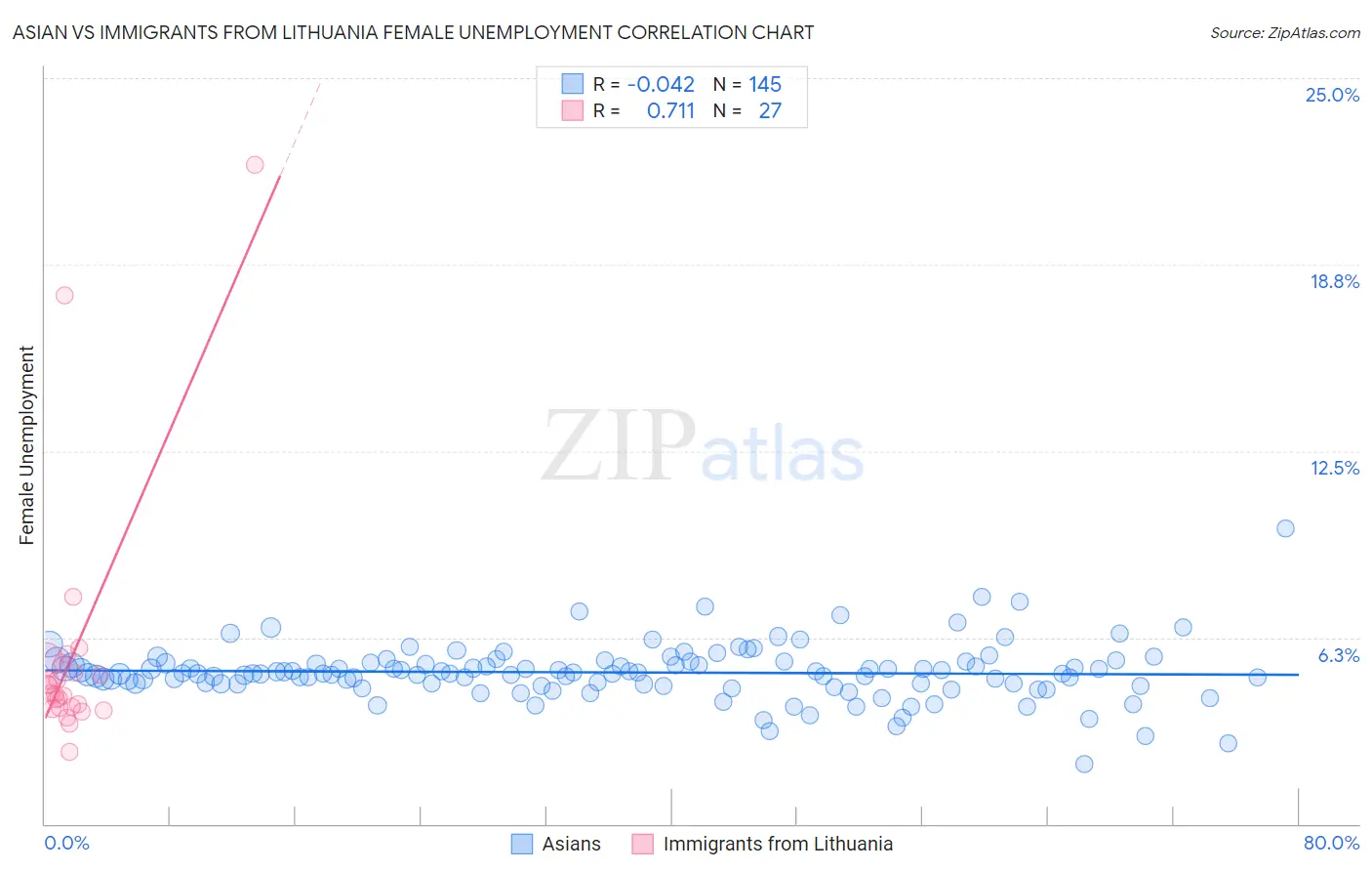 Asian vs Immigrants from Lithuania Female Unemployment