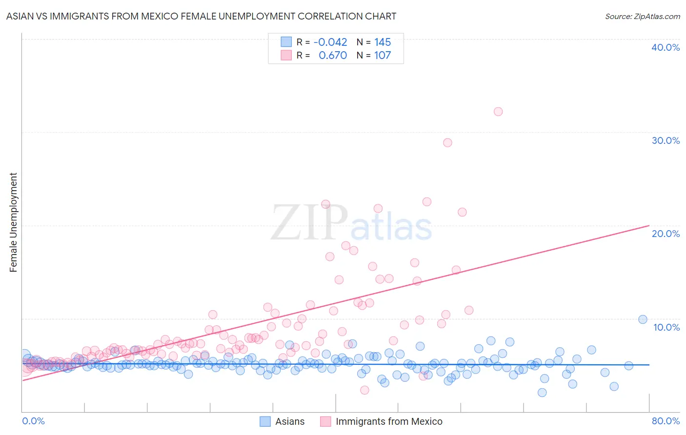 Asian vs Immigrants from Mexico Female Unemployment