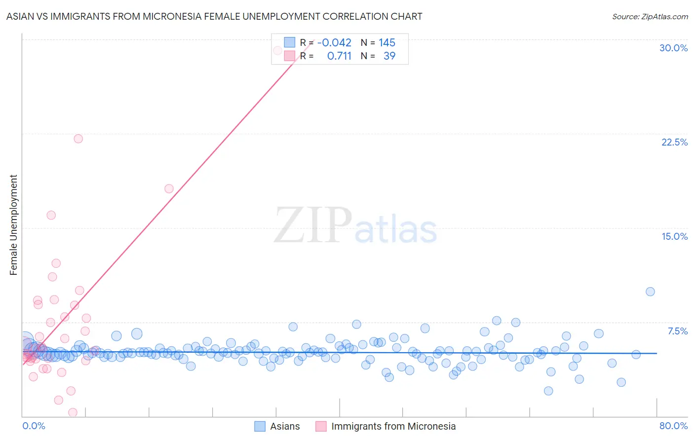 Asian vs Immigrants from Micronesia Female Unemployment