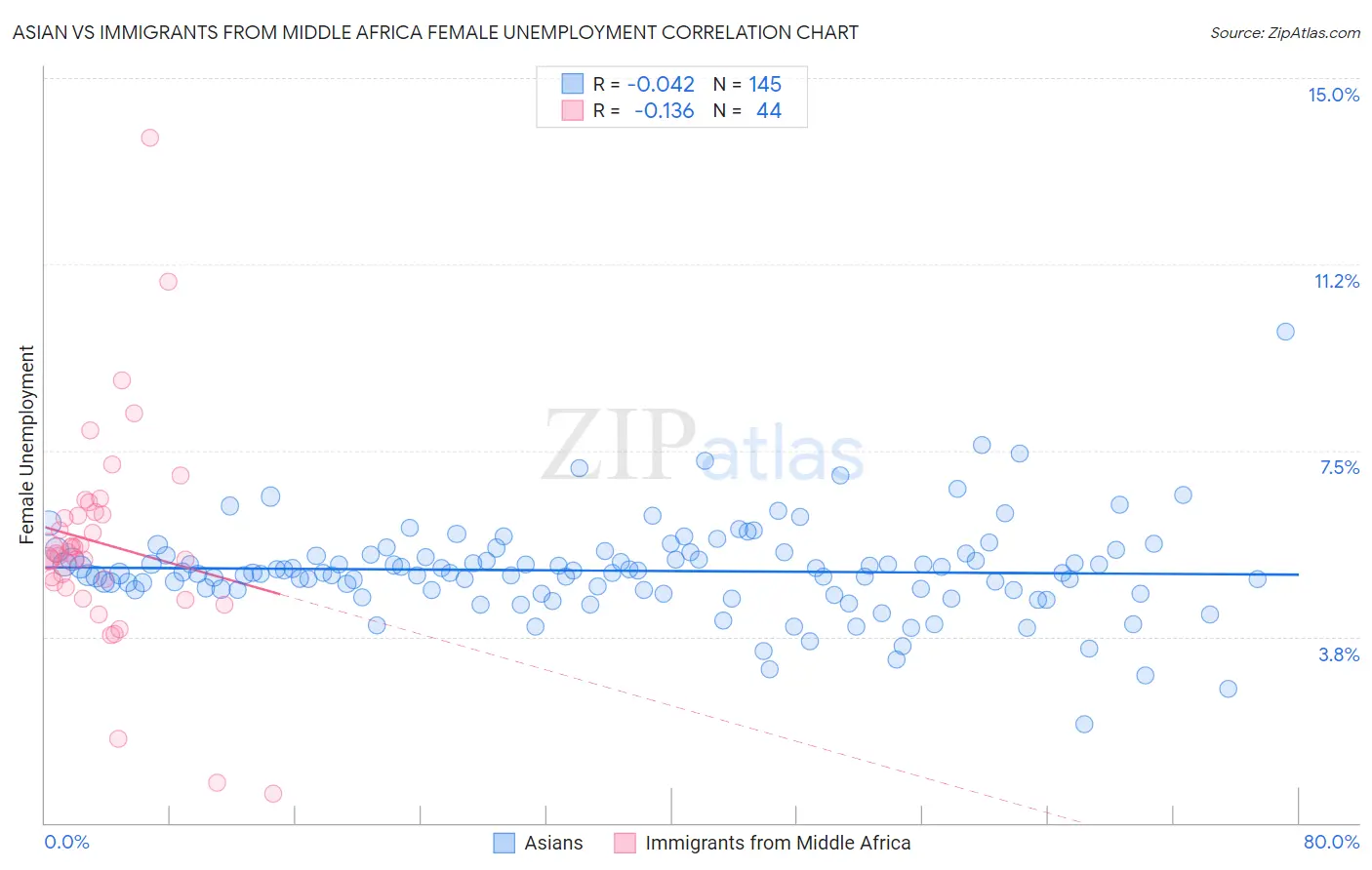 Asian vs Immigrants from Middle Africa Female Unemployment