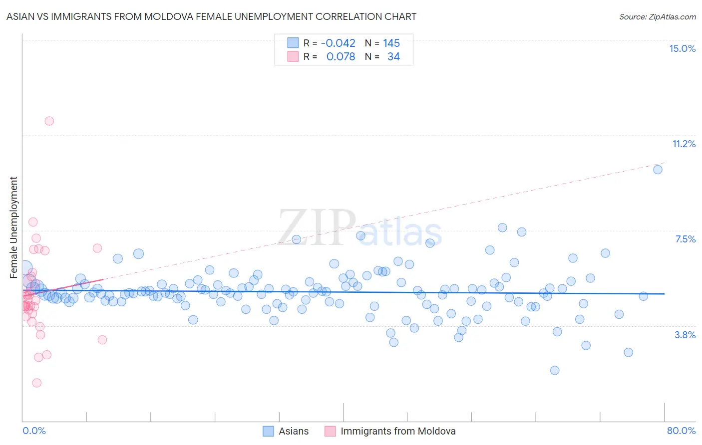 Asian vs Immigrants from Moldova Female Unemployment