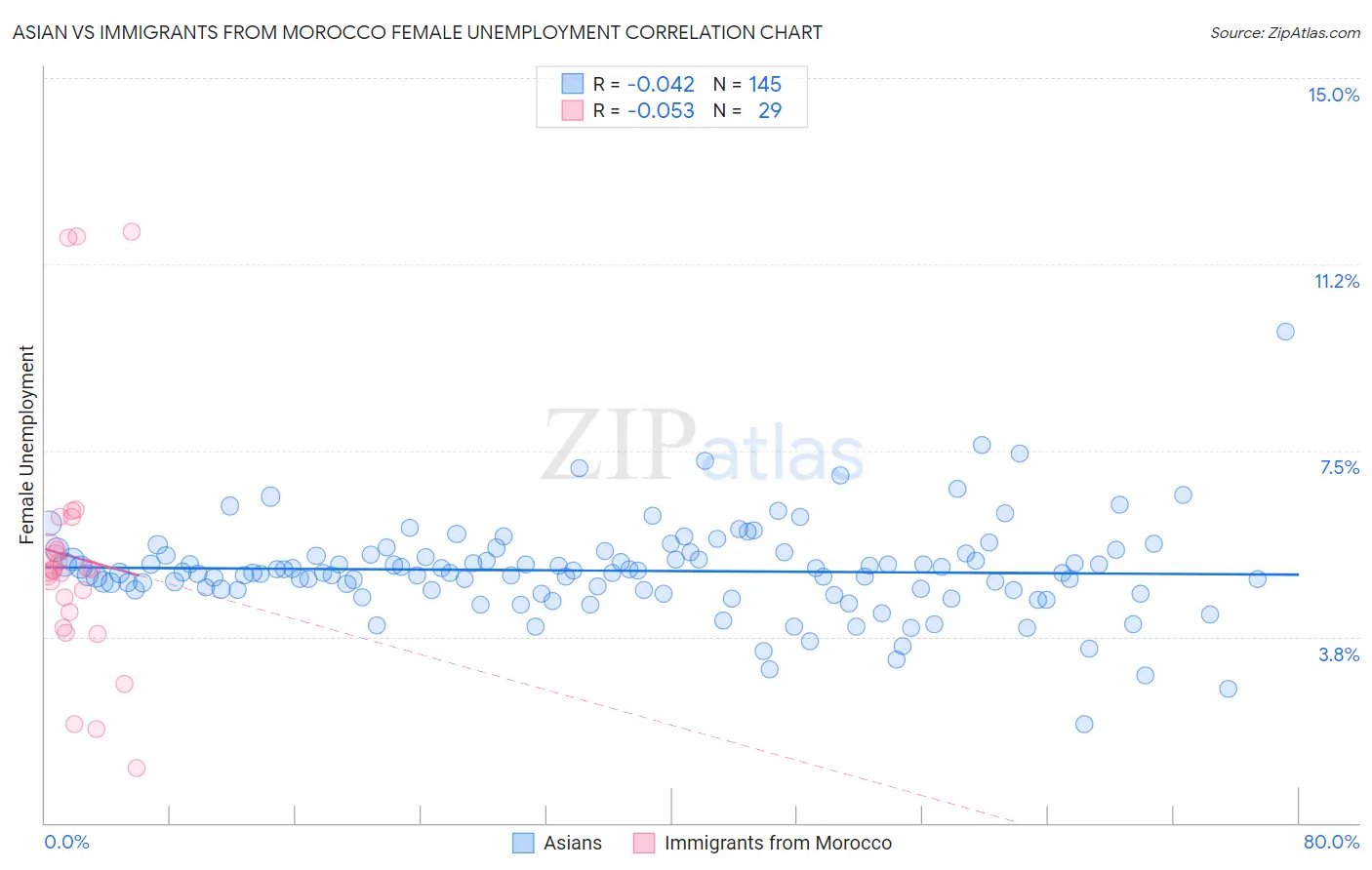 Asian vs Immigrants from Morocco Female Unemployment