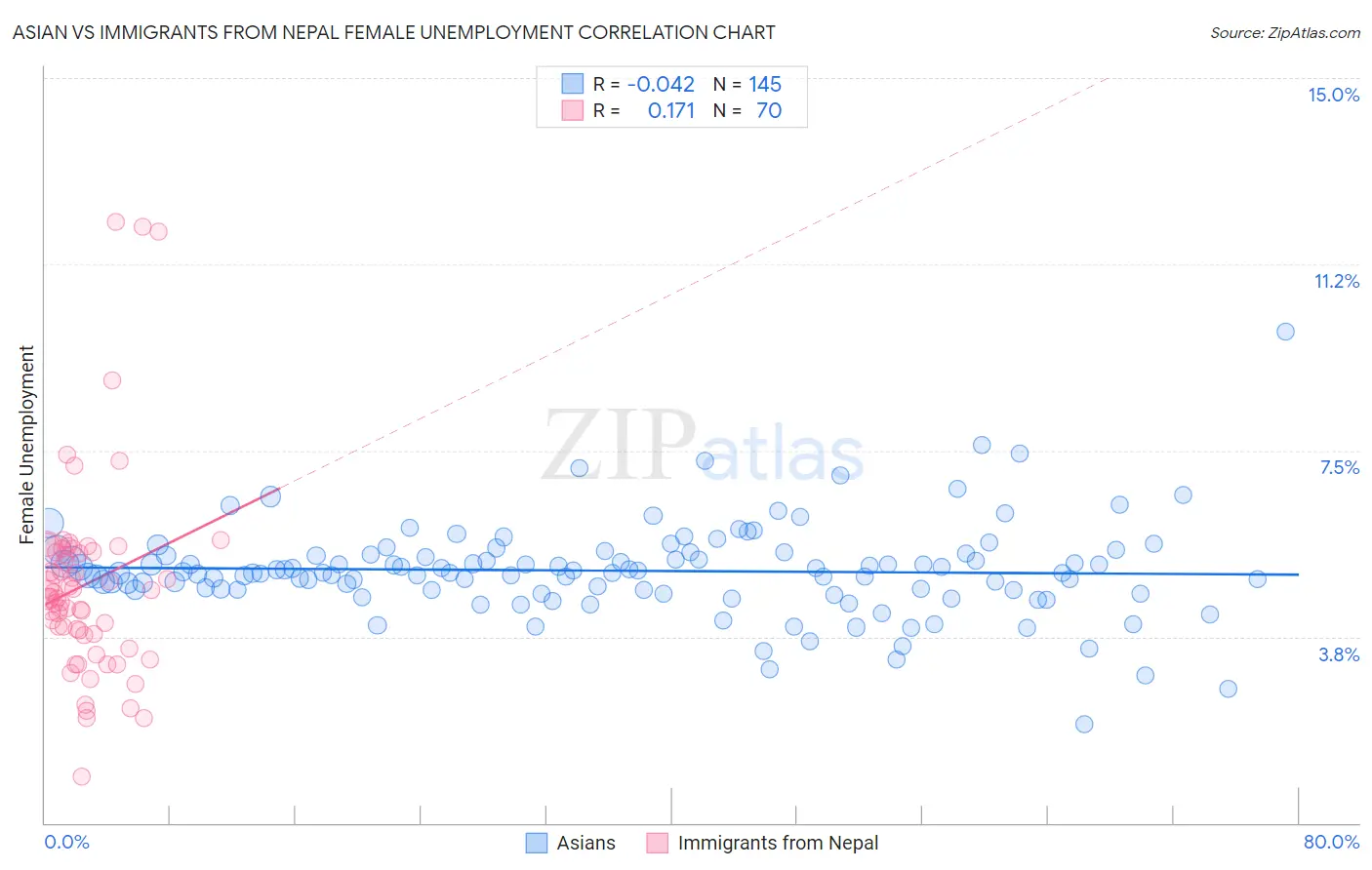 Asian vs Immigrants from Nepal Female Unemployment