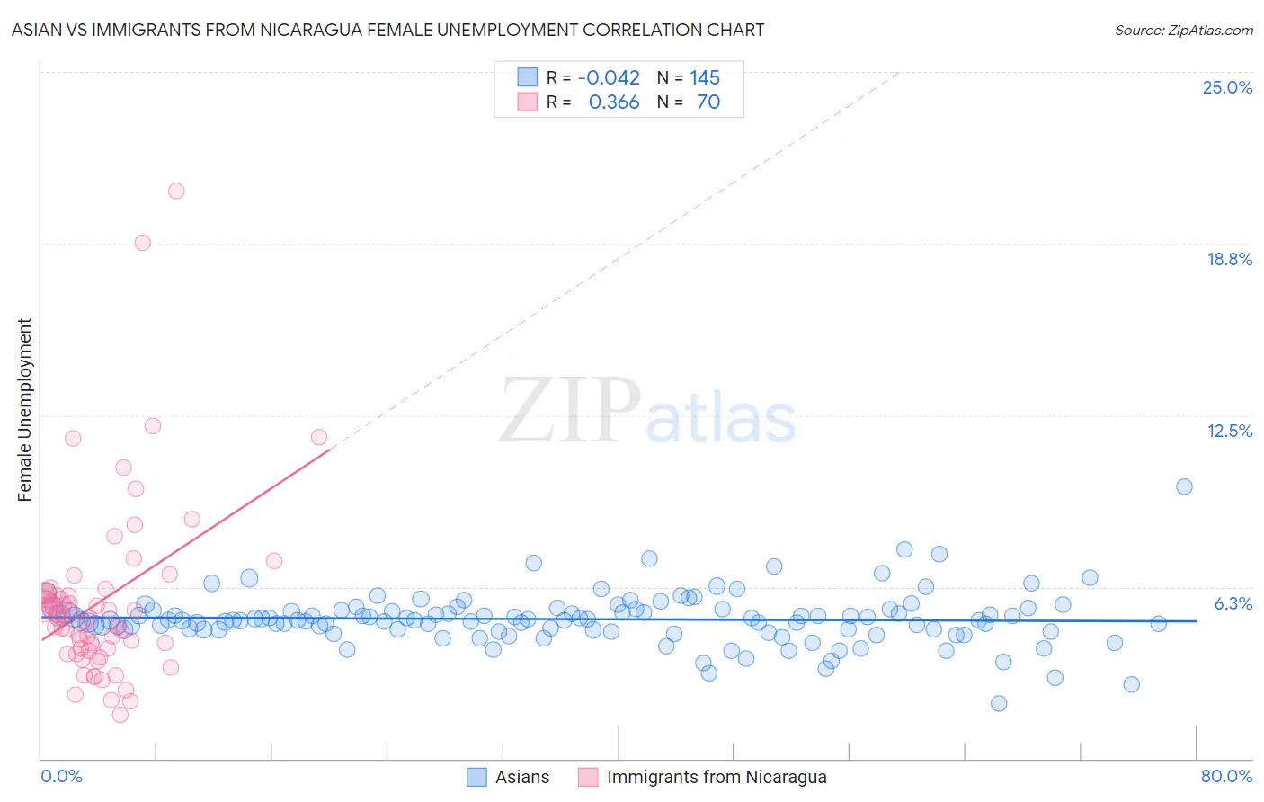 Asian vs Immigrants from Nicaragua Female Unemployment