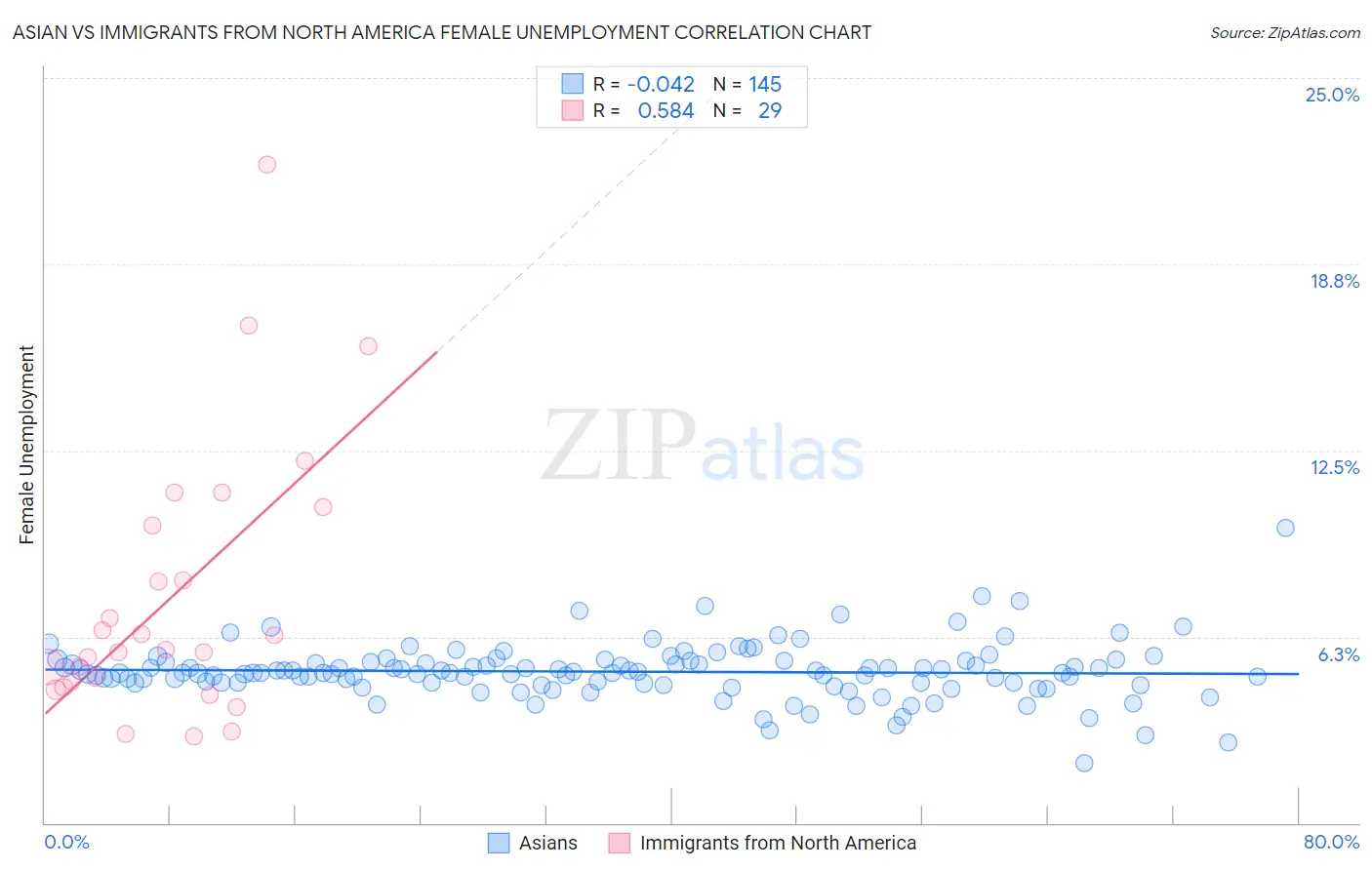 Asian vs Immigrants from North America Female Unemployment