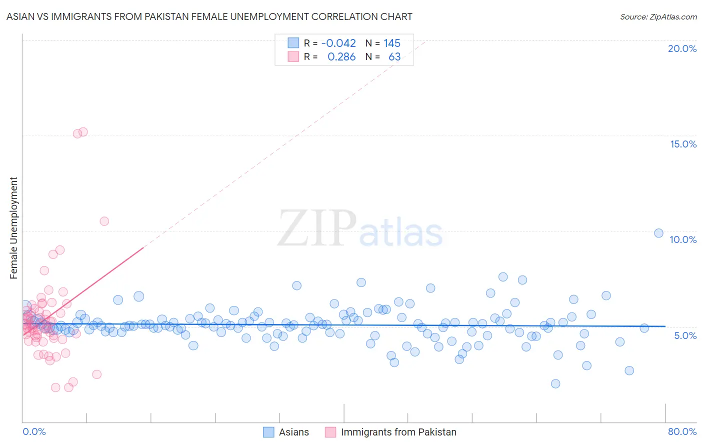Asian vs Immigrants from Pakistan Female Unemployment