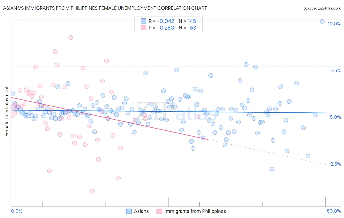 Asian vs Immigrants from Philippines Female Unemployment