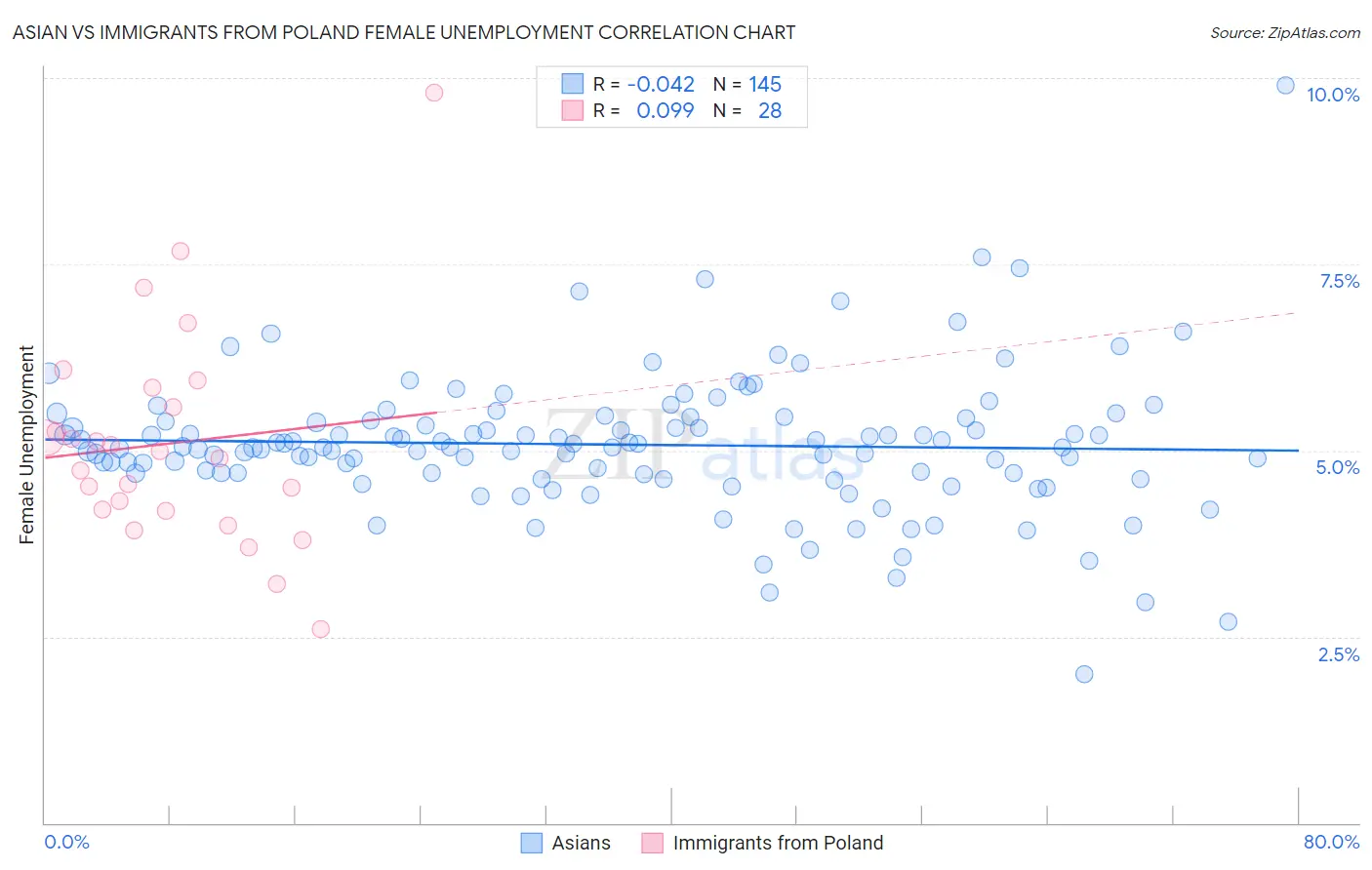 Asian vs Immigrants from Poland Female Unemployment