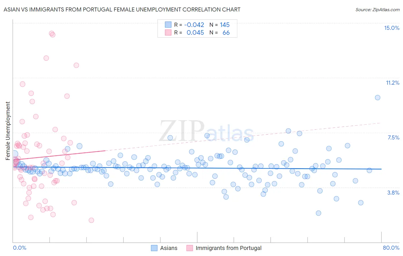 Asian vs Immigrants from Portugal Female Unemployment