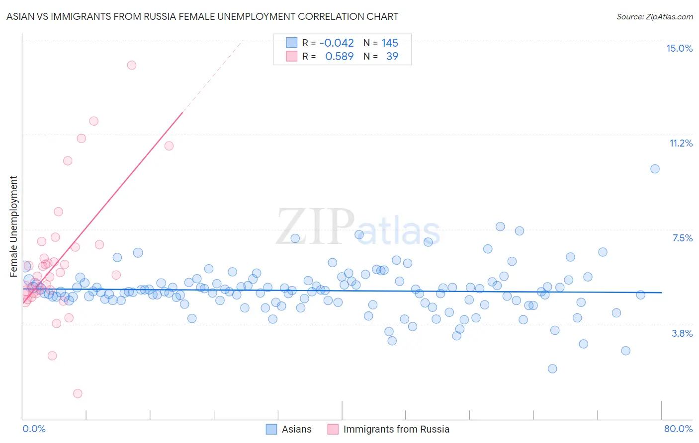 Asian vs Immigrants from Russia Female Unemployment