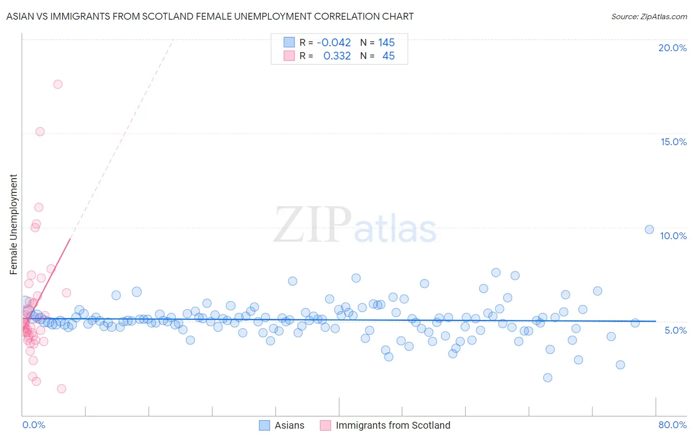Asian vs Immigrants from Scotland Female Unemployment