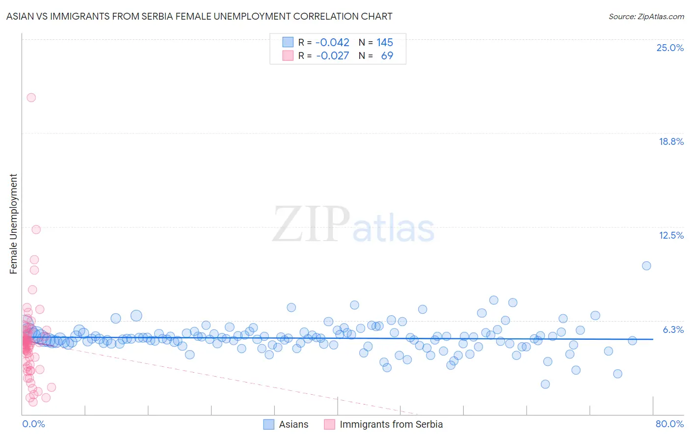 Asian vs Immigrants from Serbia Female Unemployment