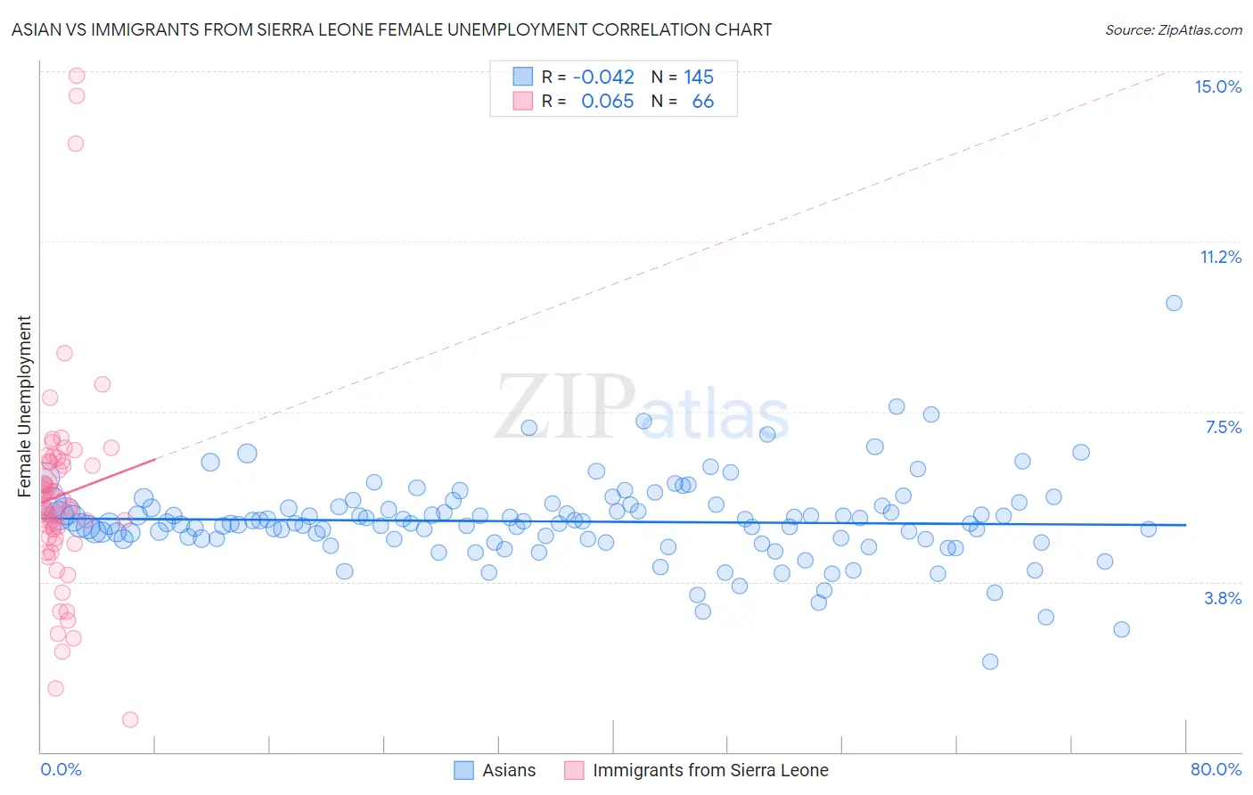 Asian vs Immigrants from Sierra Leone Female Unemployment