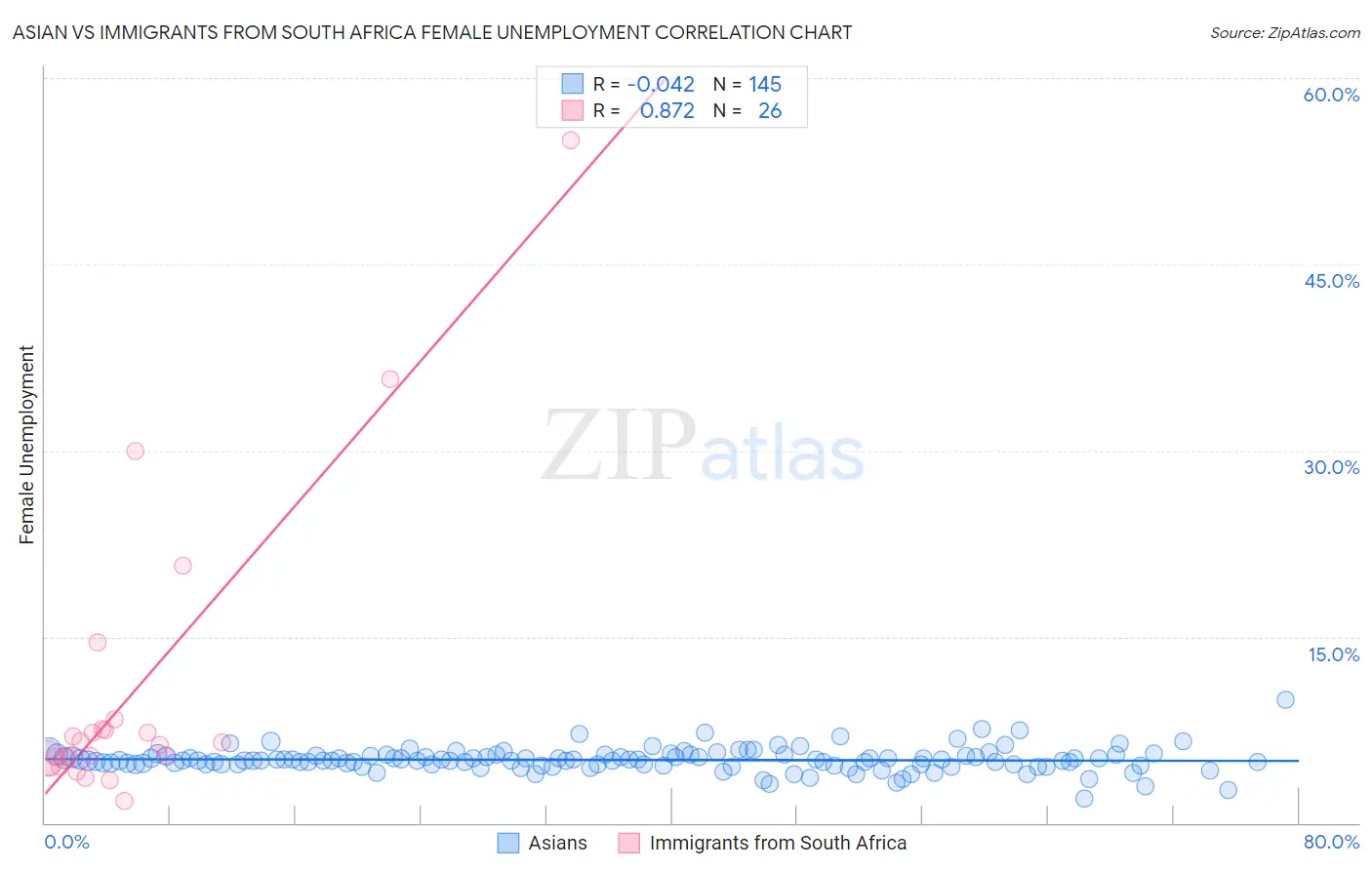 Asian vs Immigrants from South Africa Female Unemployment