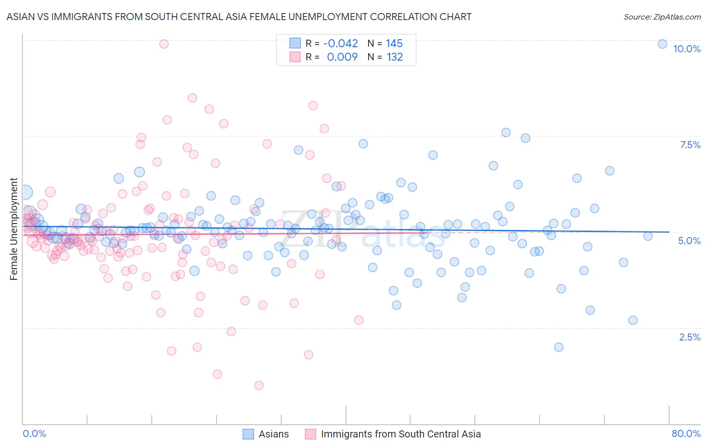 Asian vs Immigrants from South Central Asia Female Unemployment