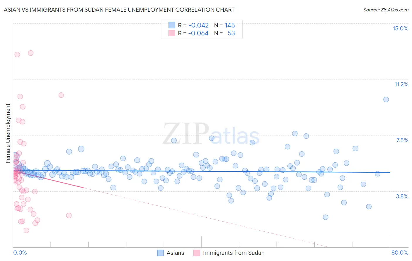 Asian vs Immigrants from Sudan Female Unemployment