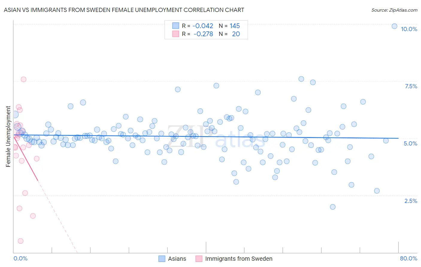 Asian vs Immigrants from Sweden Female Unemployment