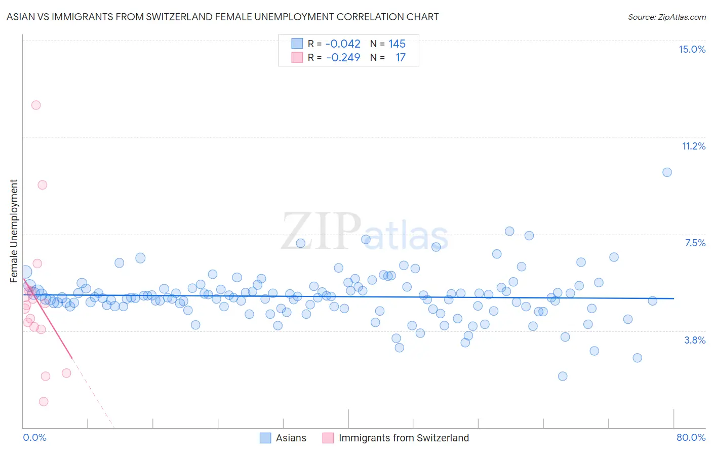 Asian vs Immigrants from Switzerland Female Unemployment