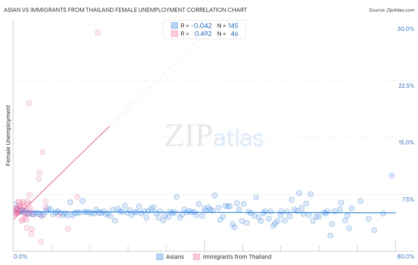 Asian vs Immigrants from Thailand Female Unemployment
