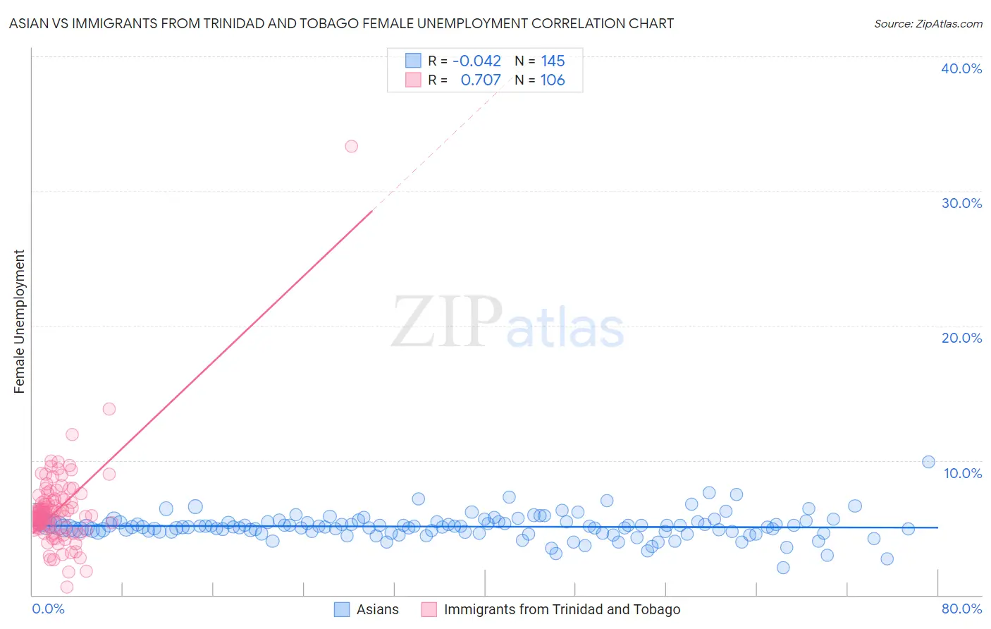Asian vs Immigrants from Trinidad and Tobago Female Unemployment