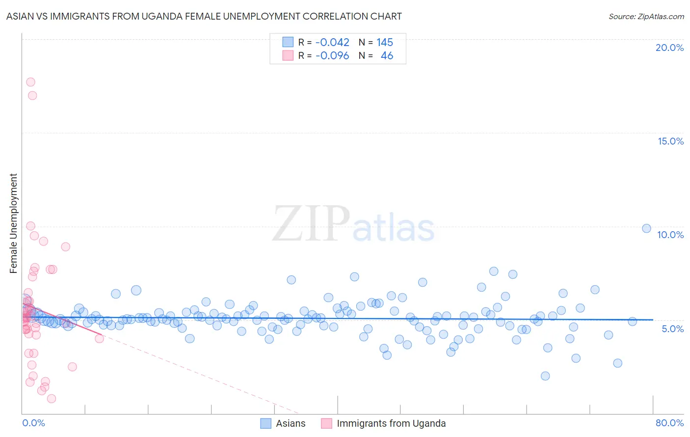 Asian vs Immigrants from Uganda Female Unemployment