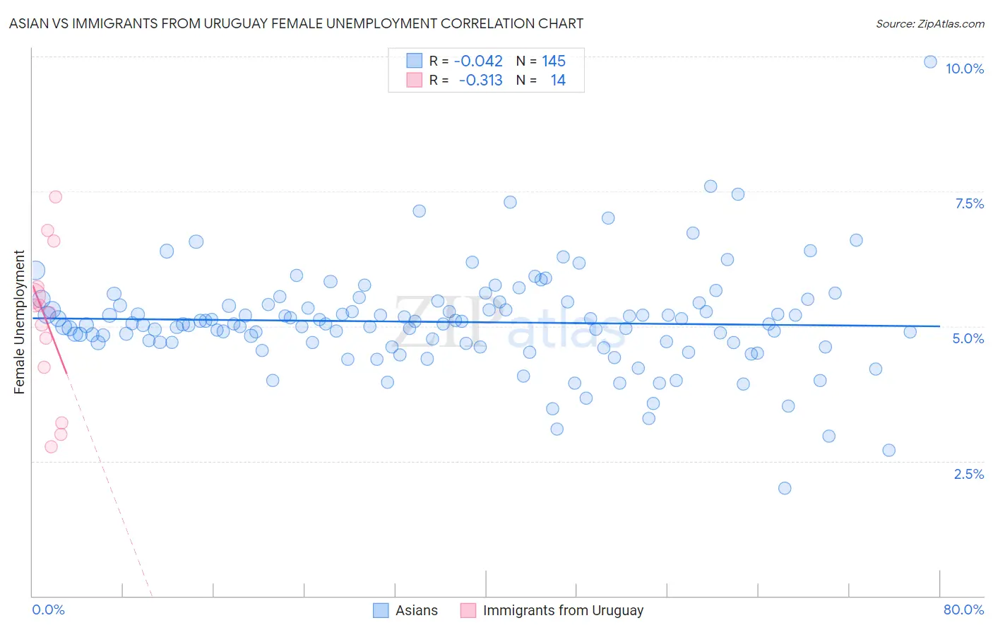 Asian vs Immigrants from Uruguay Female Unemployment