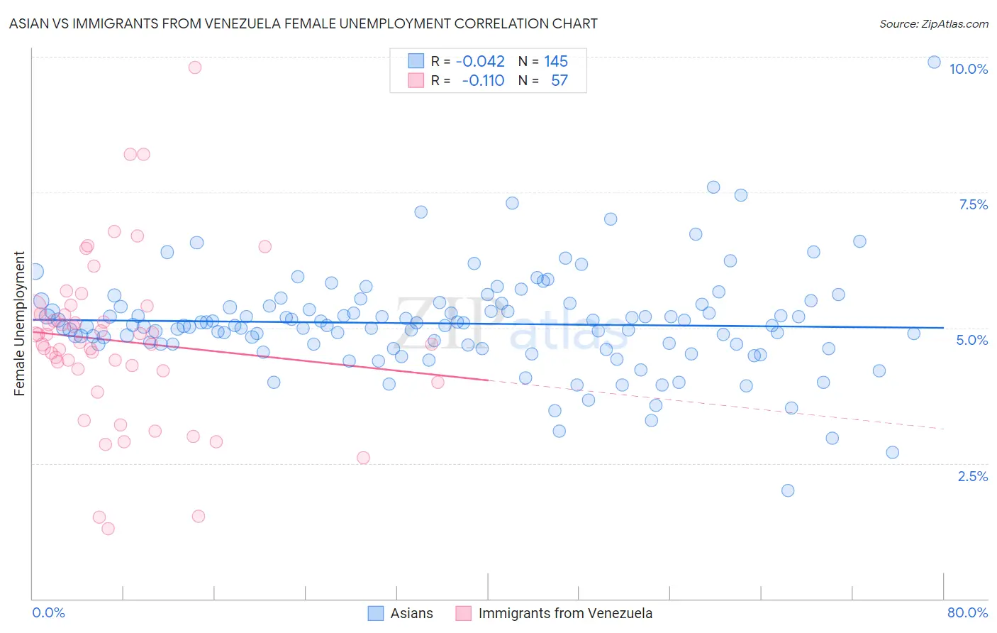 Asian vs Immigrants from Venezuela Female Unemployment