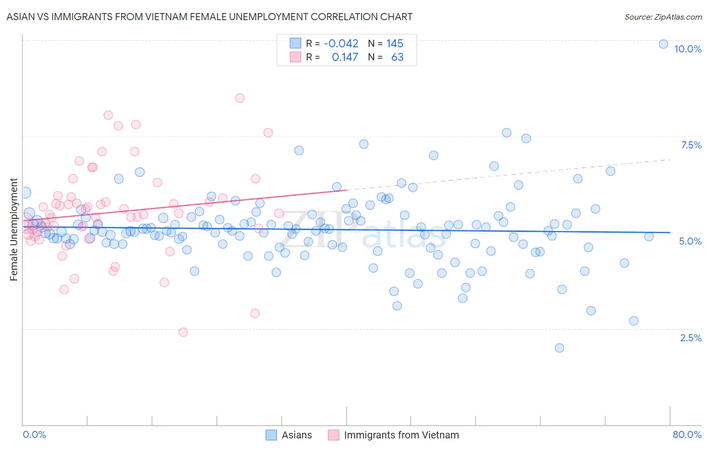 Asian vs Immigrants from Vietnam Female Unemployment