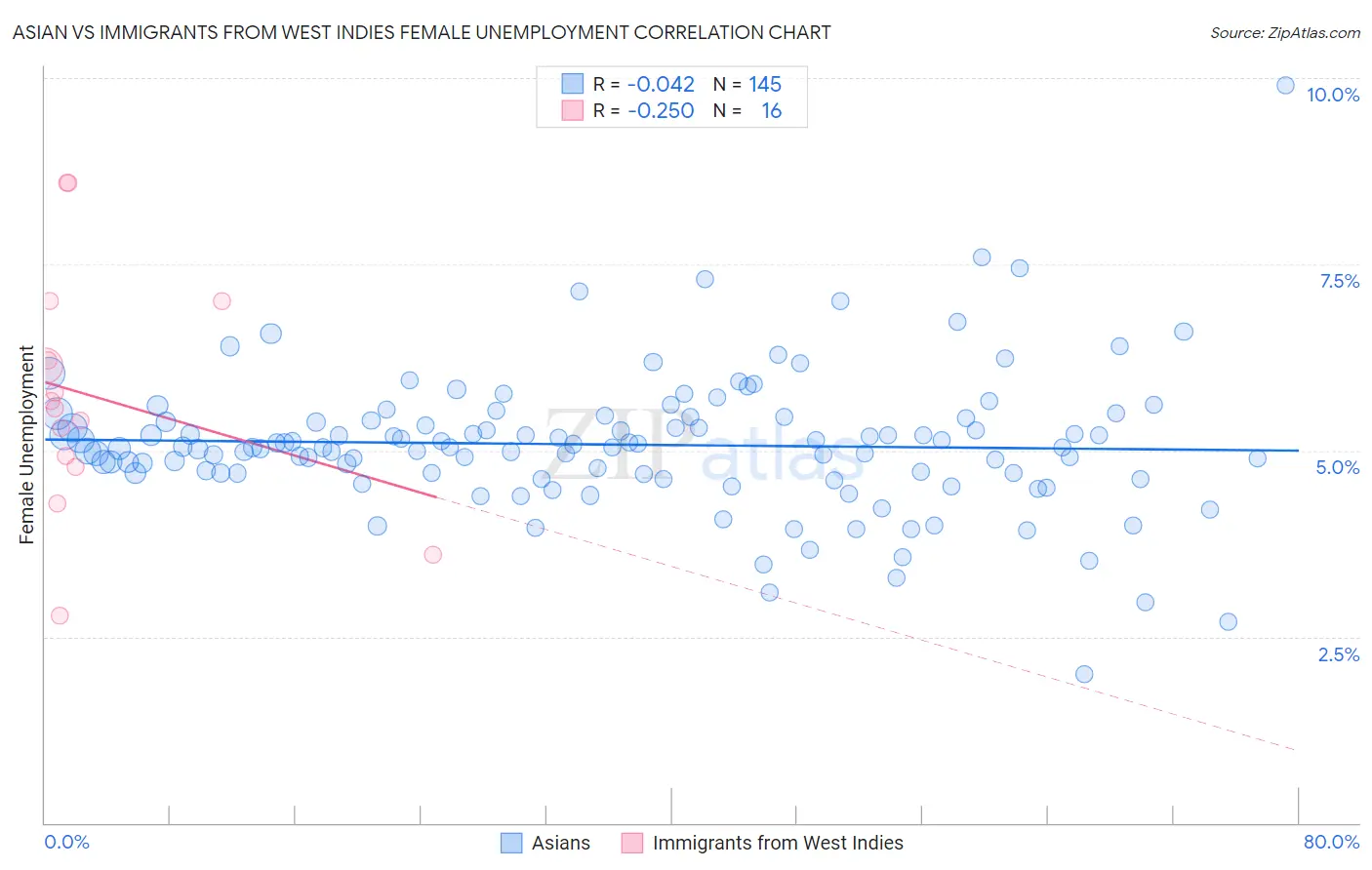 Asian vs Immigrants from West Indies Female Unemployment