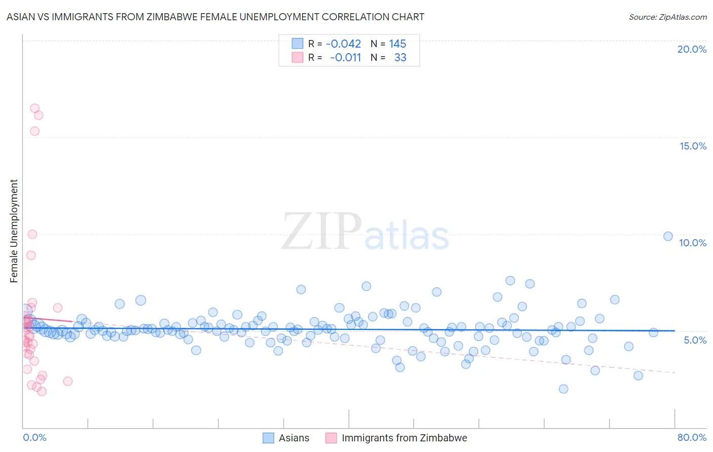 Asian vs Immigrants from Zimbabwe Female Unemployment