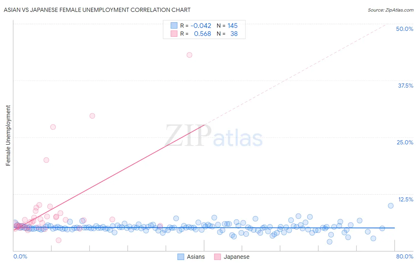 Asian vs Japanese Female Unemployment