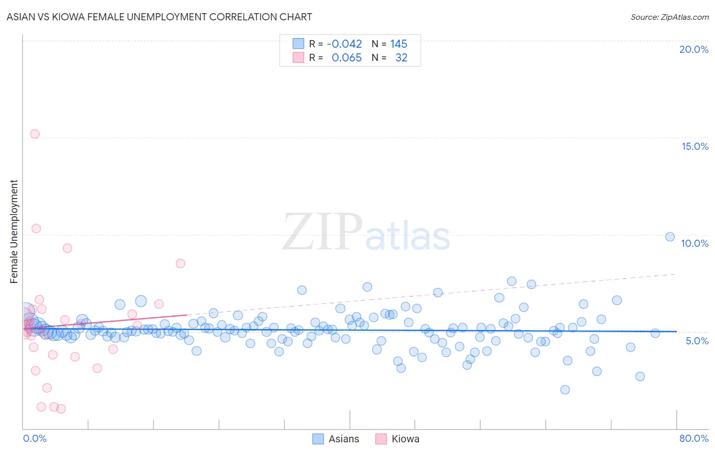 Asian vs Kiowa Female Unemployment